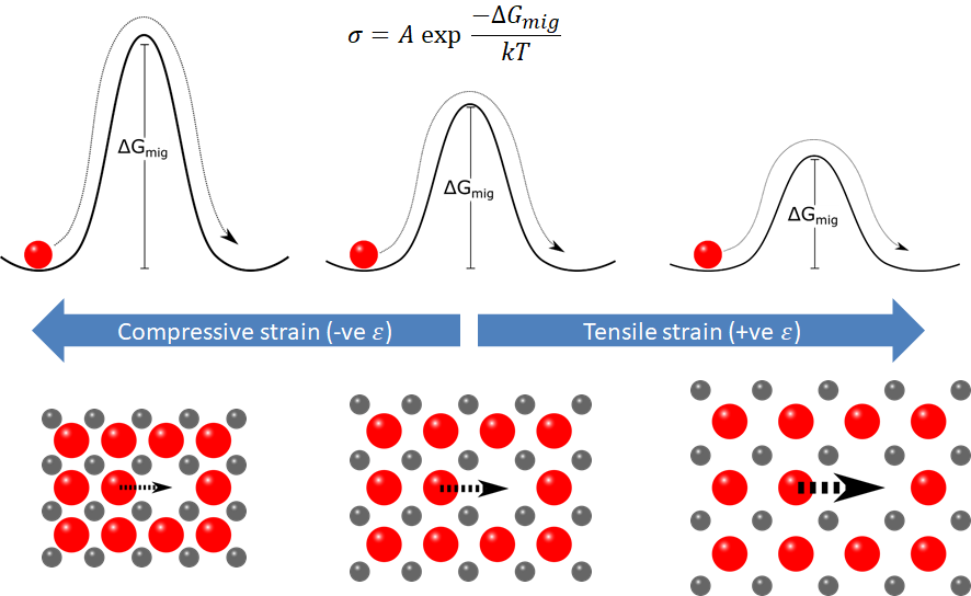 Effect of strain on ionic migration